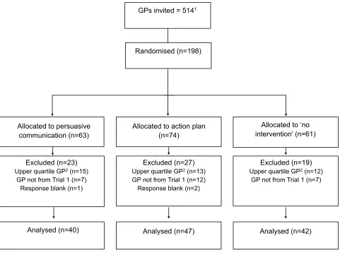 Figure 1ACCEPTED  Participant flow.  Note: 1This breaks down as 254 GPs from the first stage of the IME and 260 GPs who were not involved in the first stage