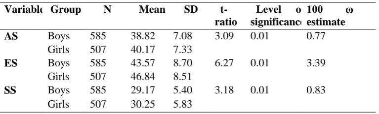 Table 1 Relevant Statistics of the Selected Variables 