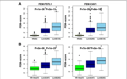 Fig. 4 FEM modules discriminate normal, luminal-A and luminal-B breast cancers. a Boxplots of FEM deviation scores for the FSTL1 and CAV1FEMs, stratified according to normal, luminal-A and luminal-B breast cancers