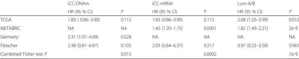 Table 3 Univariate Cox regression survival analysis of the iCluster classification DNAm (iCC-DNAm) and mRNA (iCC-mRNA) centroidsin ER+ breast cancer, as well as that of the luminal subtype classification (Lum-A/B)