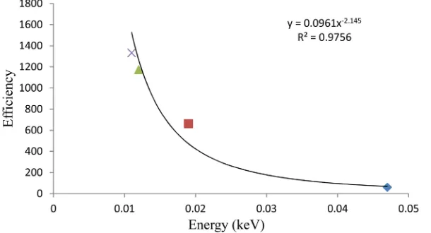 Figure 9. Shows a graph of an efficiency calibration curve. 