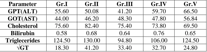 Table ES 2: Mean Tissue Biochemical Parameters for all Groups  