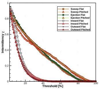 Fig. 9. Typical pattern in the ﬂow over the pitched roofs withemphasized sweep and ejection features.