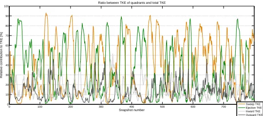 Fig. 10. The time evolution of the relative contributions to theabsolute total momentum ﬂux - pitched case.