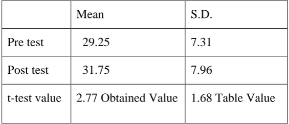 Fig.2:- Mean scores of pretest M1 and post test scores M2 of students. 