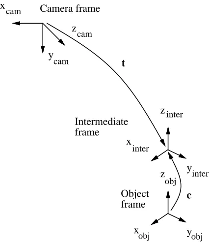 Figure 1: Transformation between camera and object coordinate frames