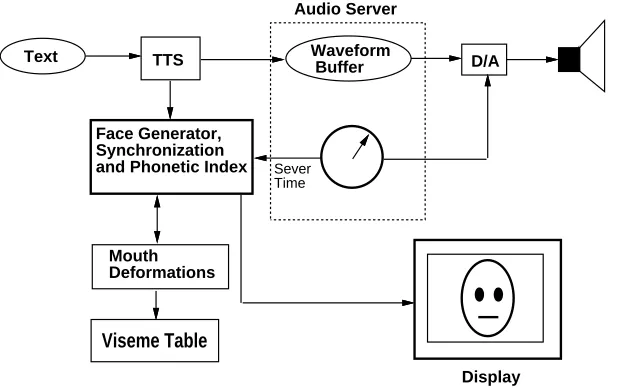 Figure 1: The synchronization model TTS = text-to-speech.