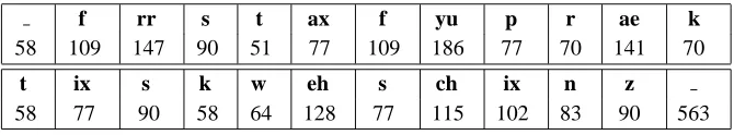 Table 1: Phonemes and durations (milliseconds) for the sample sentence.