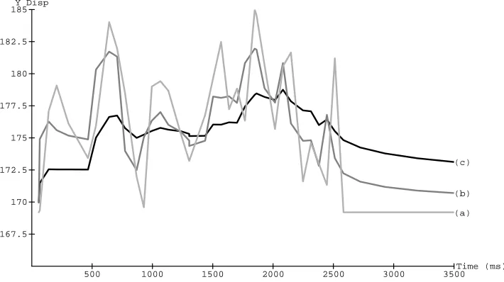 Figure 3: The mid top lip vertical displacement trajectories of the sample sen-tence. Trajectory (a) is the cosine activity peaking at each phonetic mouth shape.Trajectory (b) is the physical model with a small damping coefﬁcient and a largespring constant, while trajectory (c) is the physical model with a larger dampingcoefﬁcient and lower spring constant.