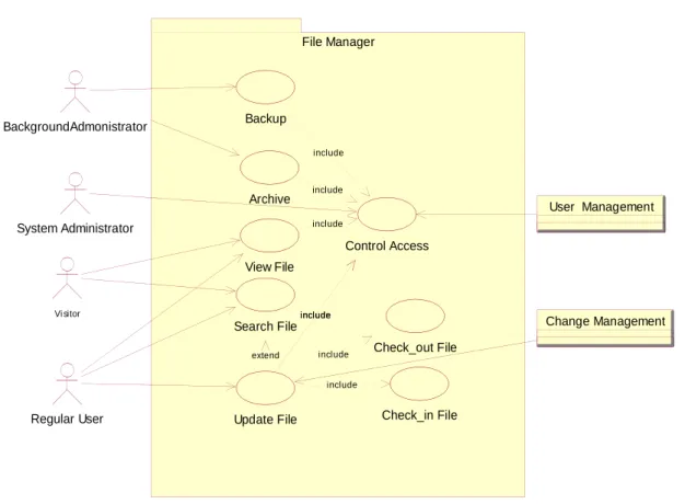 Figure 1 illustrates the use case diagram of File Management System.