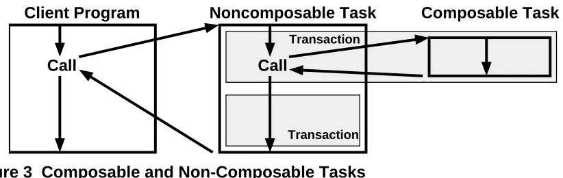 Figure 3  Composable and Non-Composable Tasks