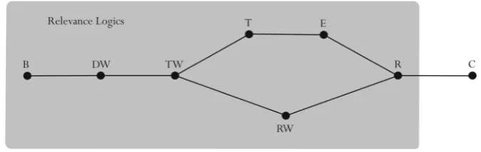 Fig. 1 Familiar relevant logics (this diagram is based on one in Read (1989: 60), with some differences;see Read (1989) for discussion