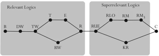 Fig. 2 Relevant and superrelevant logics
