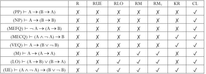 Fig. 3 Logics, theorems, and non-theorems