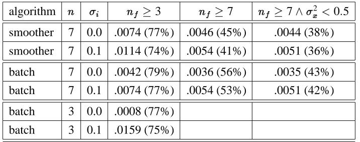 Table 1: Root median square error and percentage of edges reconstructed for different algorithms,