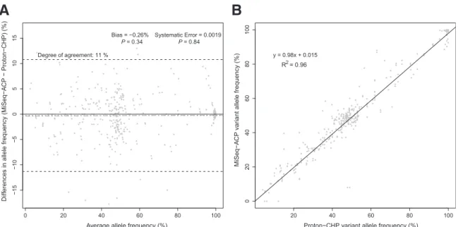 Figure 1 Variant allele frequency detection between the Ion Proton-Cancer Hotspot Panel (CHP) and the MiSeq-Amplicon Cancer Panel (ACP) was compared according to Bland-Altman (A) and linear regression (B) analyses of concordant calls