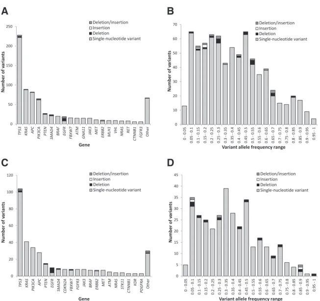 Table 1 Concordance of Variant Detection between NGS and Non-NGS Orthogonal Methods, for Variants Detected at Low or High Variant Allele Frequencies