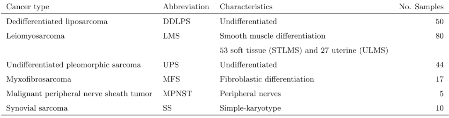 Table 2.1: TCGA sarcoma analysis: types and sample sizes