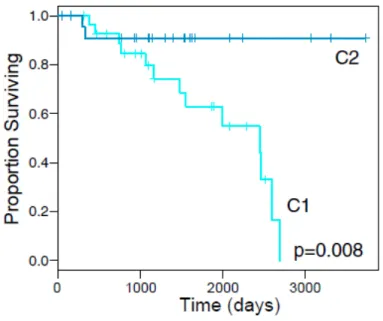 Figure 2.4: Disease Specific Survival by STLMS iCluster
