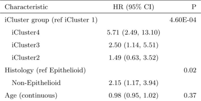 Table 2.5: All MPM: Multivariate Cox Regression