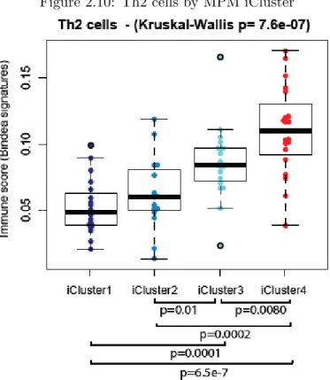 Figure 2.10: Th2 cells by MPM iCluster