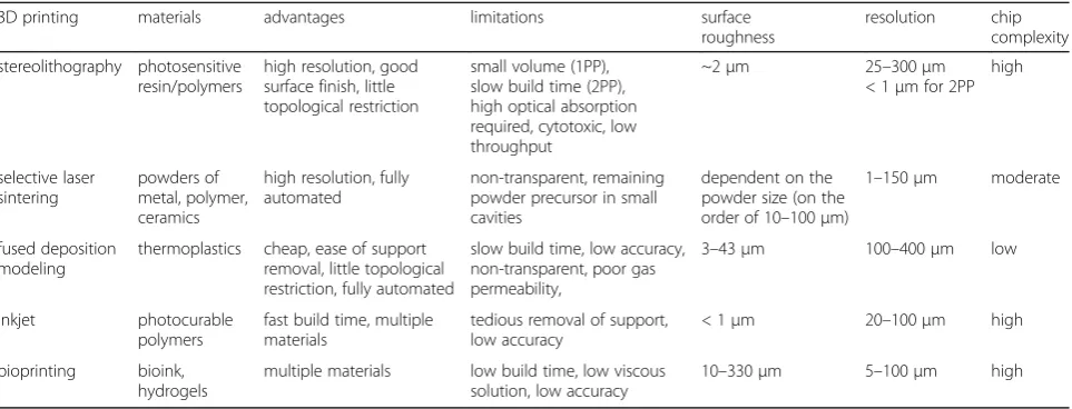 Table 1 Comparison of fluidic channels manufactured by different 3D printing technologies