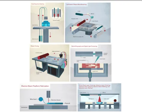 Fig. 1 Diagram of various 3D printing techniques including fusion deposition modelling, laminated object manufacturing, plaster printing,sterolithography, electrom beam freeform fabrication, and selective laser sintering, with courtesy of CustomMade.com