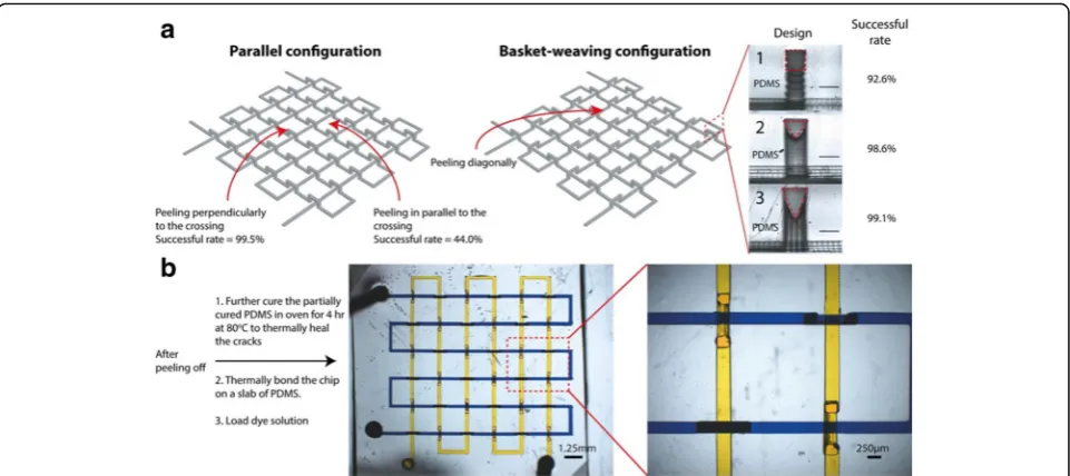 Fig. 3 a Fabrication procedures, 1: direct 2D or 3D sugar structures printing; 2: pouring PDMS on the structures; 3: removing sugar structures toobtain fluidic chips without further sealing, b printed 3D sugar structure, and c a 12-layer 3D microvascular network, with courtesy of [125]