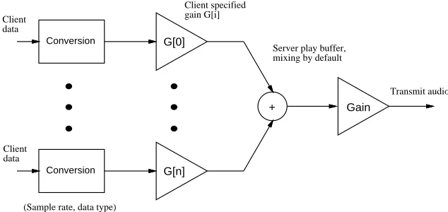 Figure 2: AudioFile server output model