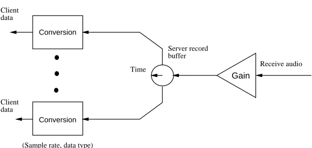 Figure 3: AudioFile server input model