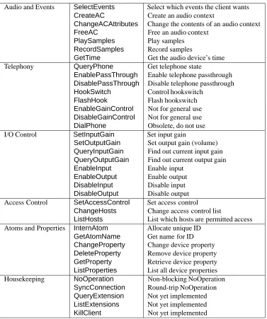 Table 1: AudioFile protocol requests