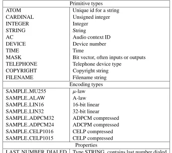Table 2: AudioFile built-in atoms