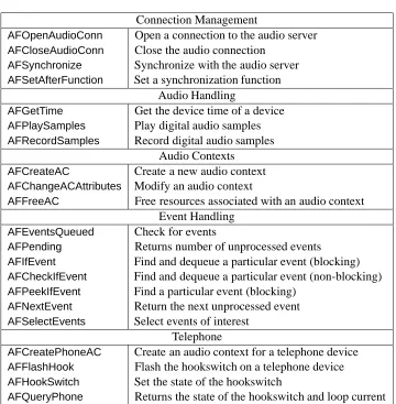 Table 3: AudioFile client library functions
