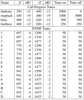 Table 7: Tone pairs for telephony