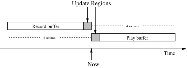 Figure 4: AudioFile server buffering
