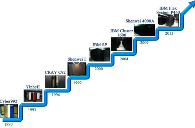 Figure 1. China Meteorological Administration high-performance computer develop-ment process