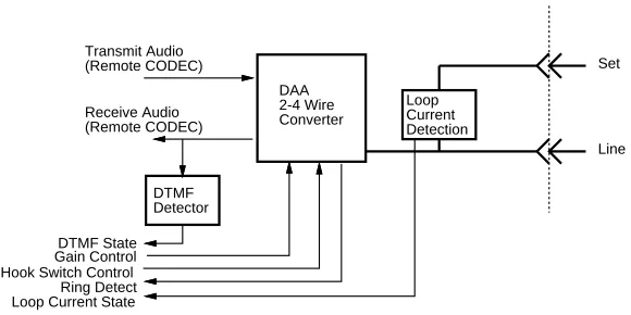 Figure 2: Analog telephone line interface
