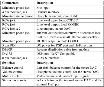 Table 1: Distribution box connectors and switches