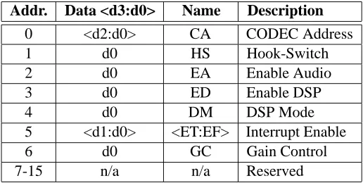 Table 3: I/O control register ﬁeld descriptions