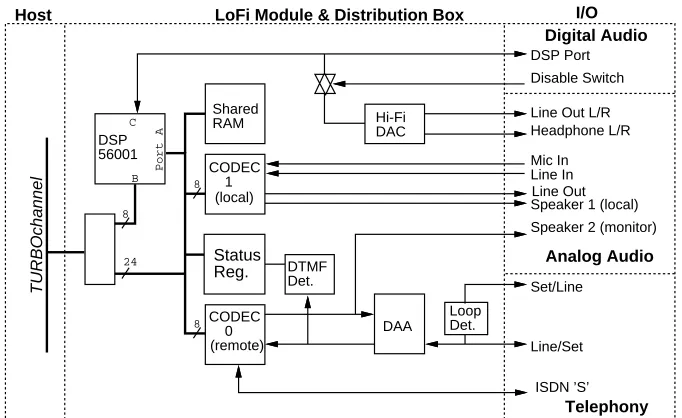 Figure 1 is a block diagram of LoFi. The major blocks include the digital signalprocessor, shared memory, the two 8 KHz CODECs, and the telephone line inter-face