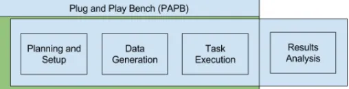 Fig. 1: Big Data Benchmarking Pipeline