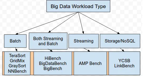 Fig. 2: Common Big Data Benchmark Groupings or Categories