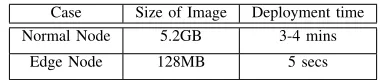 TABLE II: Summary of Deployment Approach