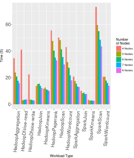 Fig. 5: Execution Time Metrics For Different Workload