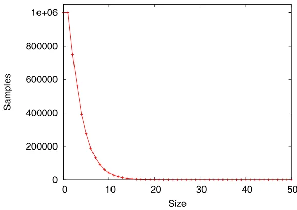 Fig. 2. Attrition of started walks generated with Simple Sampling. From 106 started walks none grew more than35 steps.
