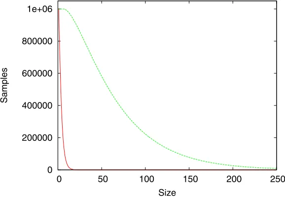 Fig. 3. Attrition of started walks generated with Rosenbluth Sampling compared with Simple Sampling