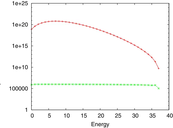 Fig. 6. Number of States of Interacting Self-Avoiding Walks with 50 steps at ﬁxed energy estimated from 106ﬂatPERM tours