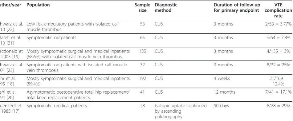 Table 1 Prospective studies assessing complication rates in untreated distal deep vein thrombosis (DVT) patients