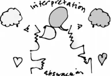 Figure 1: User-Centered Design as a cycle of interpretation and abstraction, addressing words, thoughts, feelings and behavior.