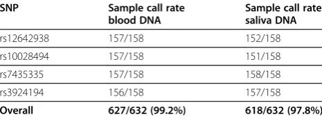Table 3 Illumina genotype call rates (GCR)
